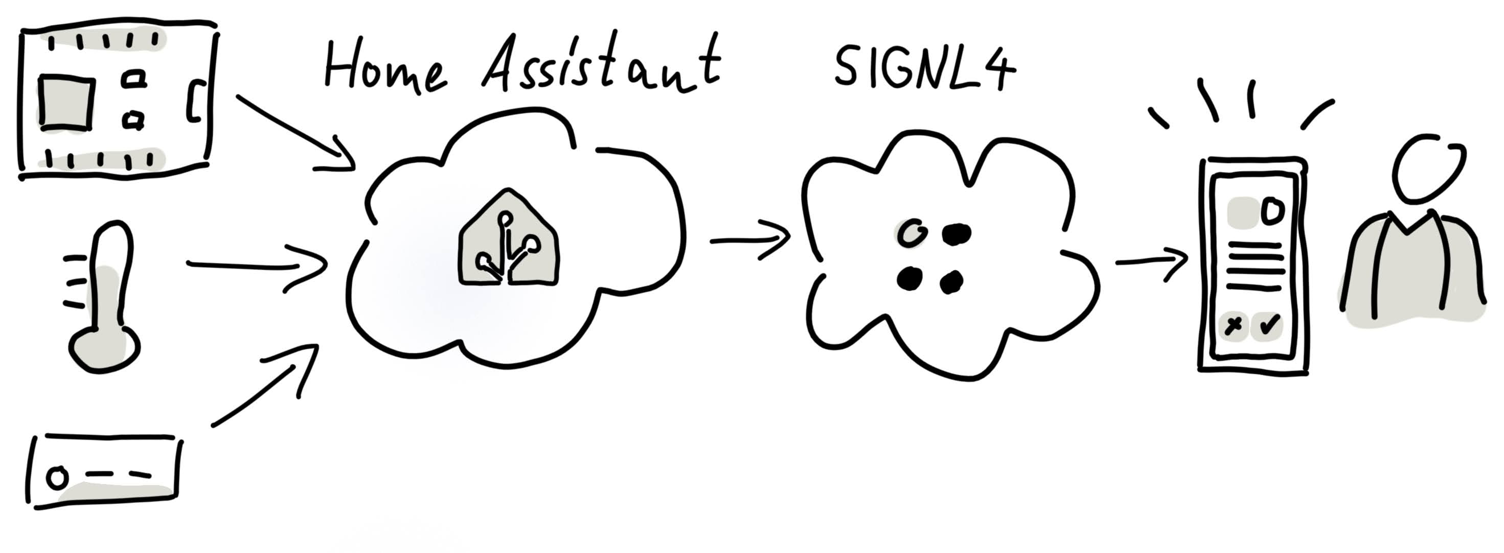 Home Assistant and SIGNL4